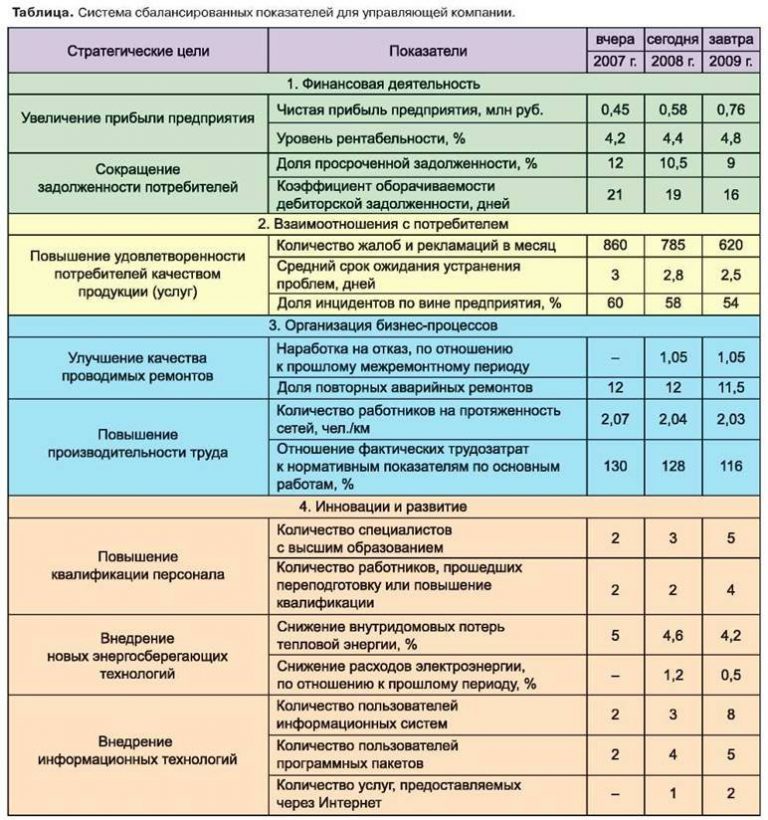 Критерии эффективности бизнес плана