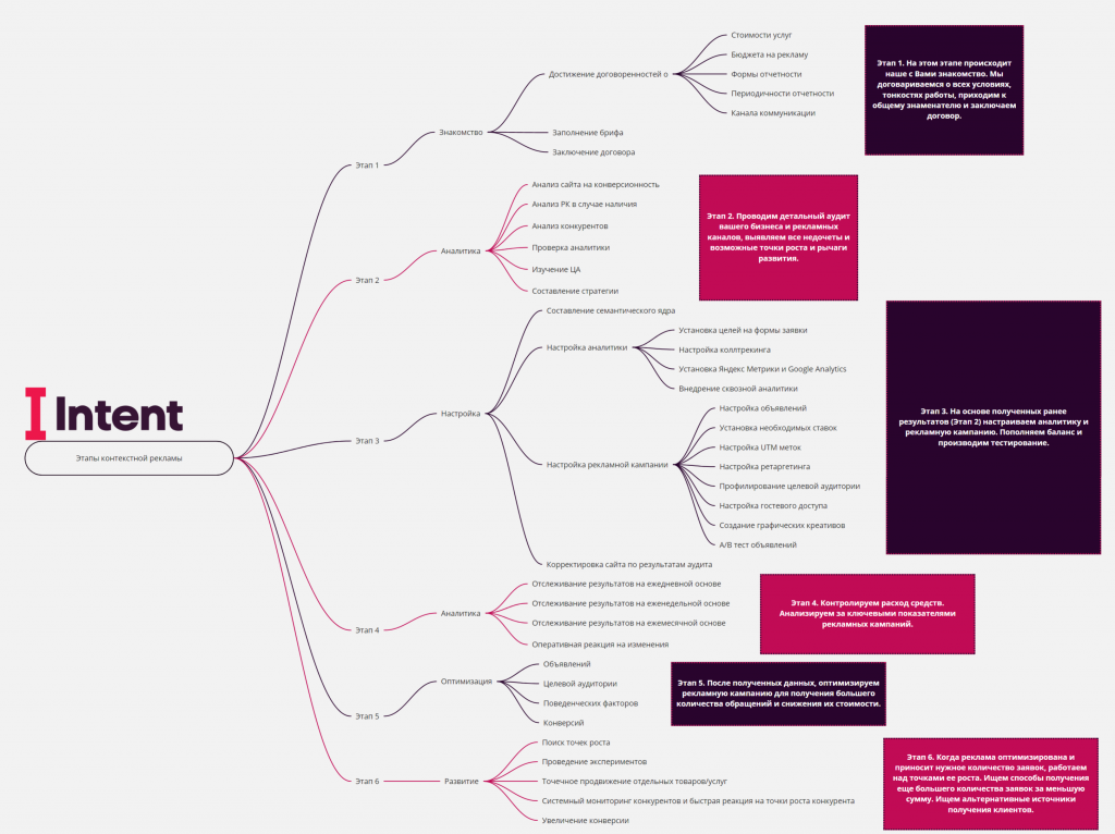 Контекст услуга. Контекстная реклама схема. Структура контекстной рекламы. Этапы работы с контекстной рекламой.